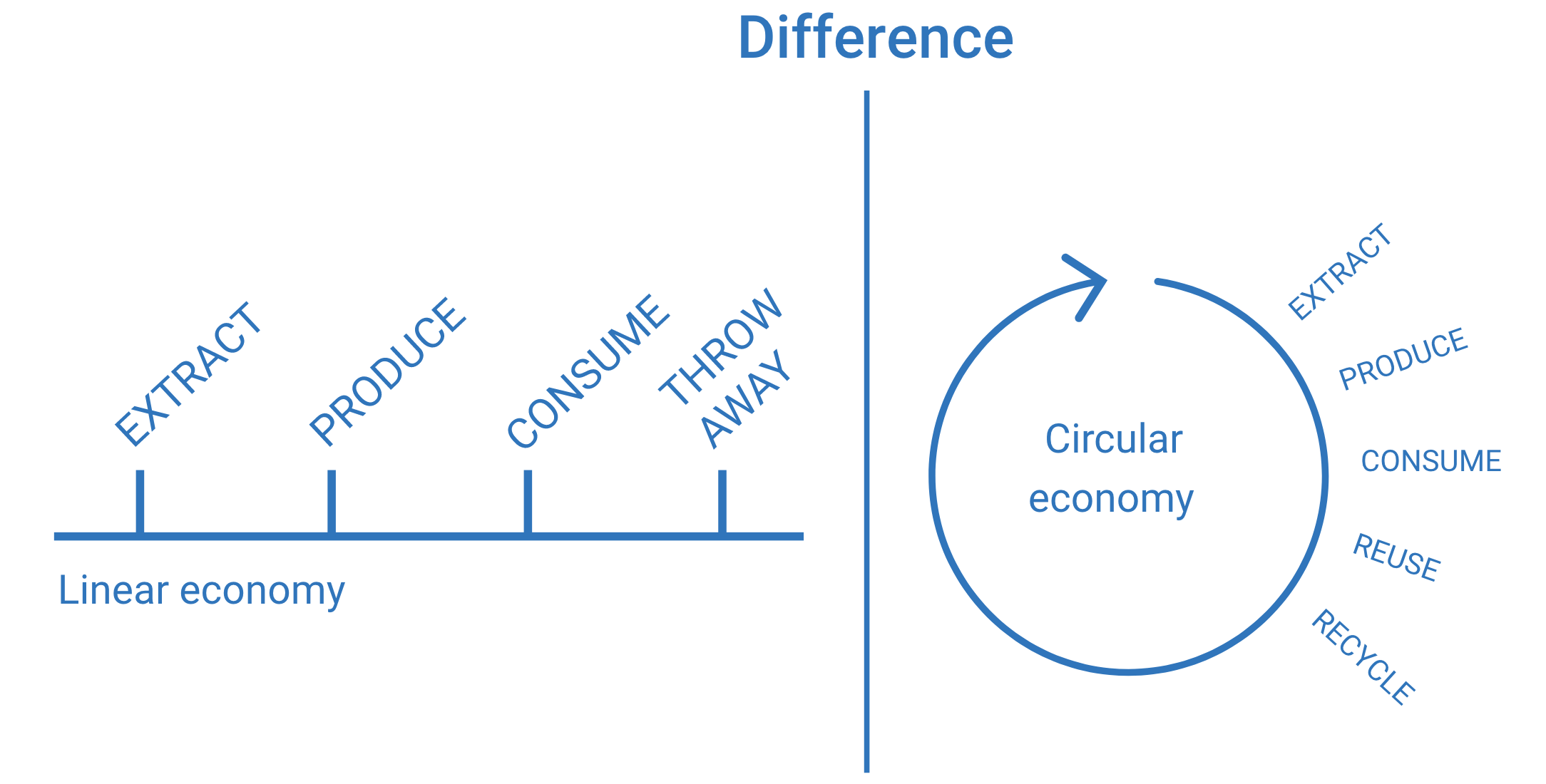 Linear Economy