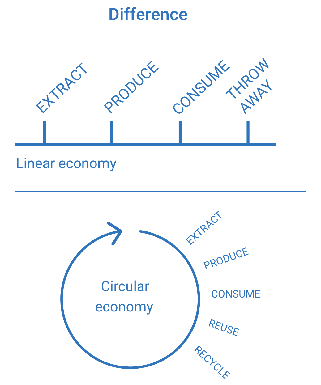 Linear Economy